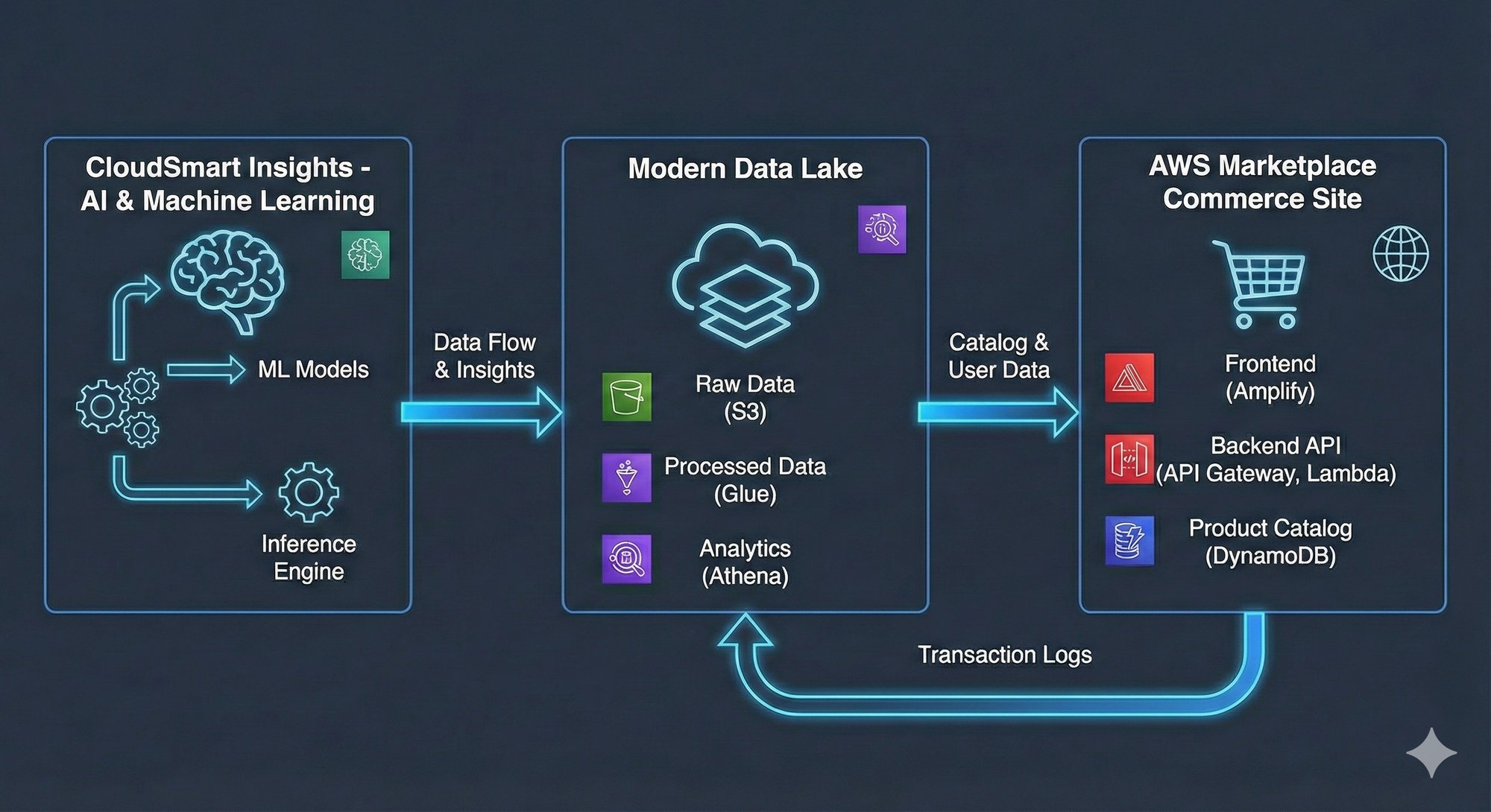CloudSmartInsightsHighLevel