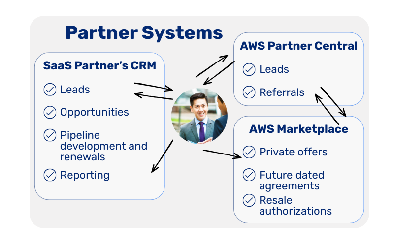 SaaS and AWS partner systems - CRM, Partner Central, Marketplace