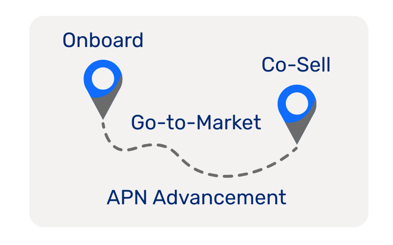 AWS marketplace onboarding and co-sell